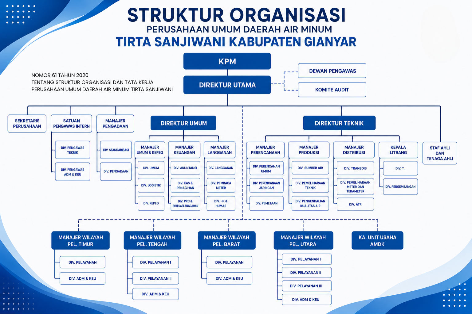 Struktur Organisasi,PDAM Kabupaten Gianyar,PDAM Gianyar,PDAM